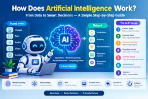 How does artificial intelligence work step by step with AI data, machine learning and neural networks
