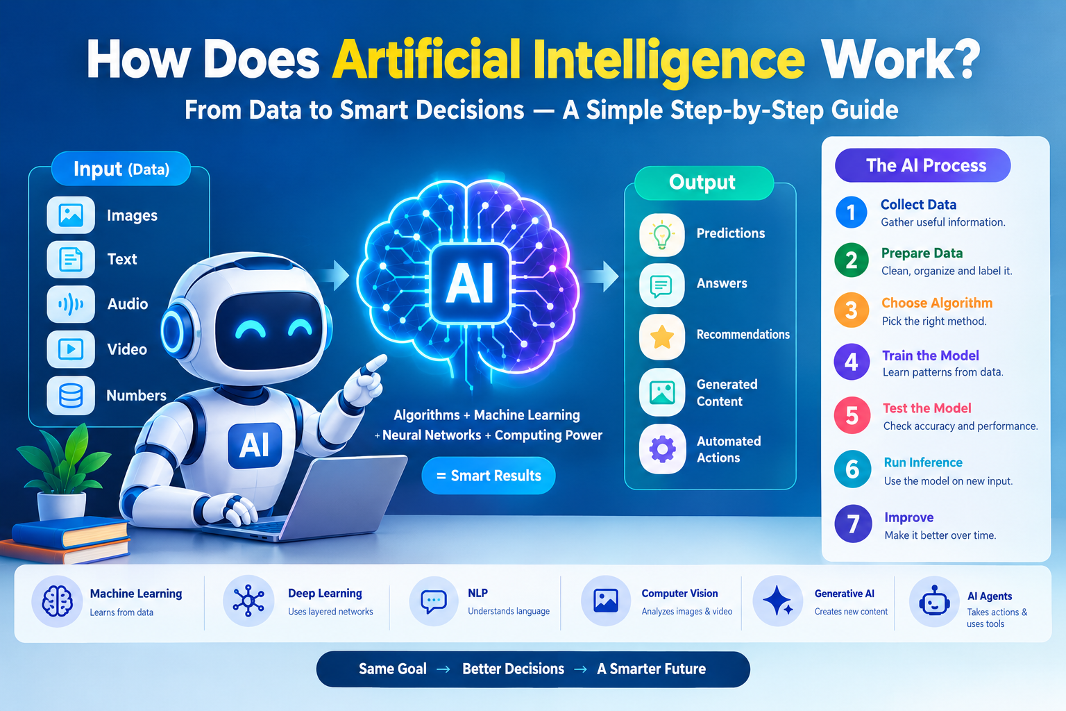 How does artificial intelligence work step by step with AI data, machine learning and neural networks