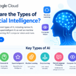 Types of AI including narrow AI, general AI, machine learning and generative AI