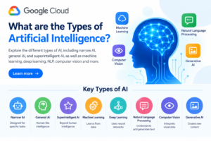 Types of AI including narrow AI, general AI, machine learning and generative AI